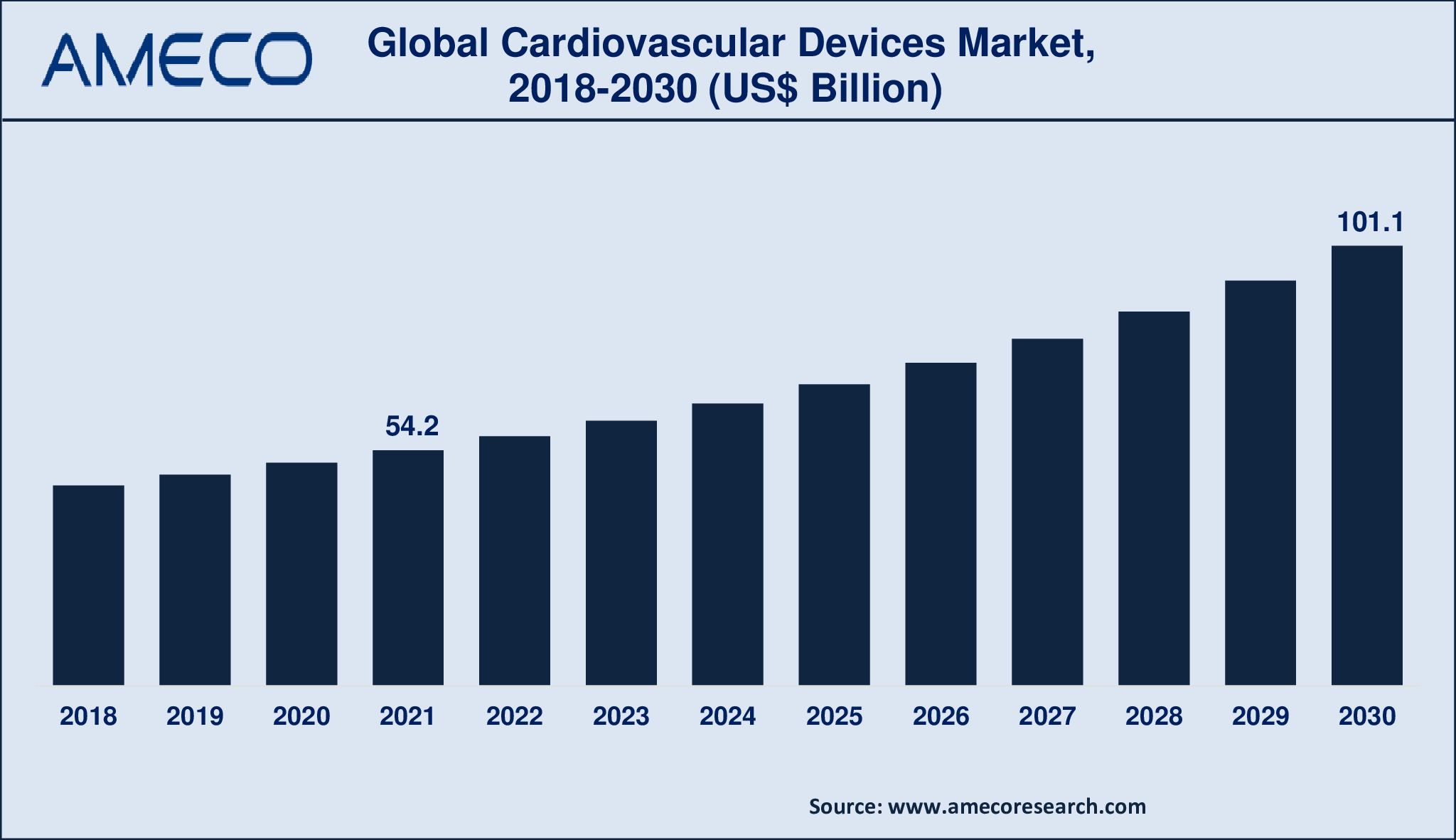 Cardiovascular Devices Market Dynamics